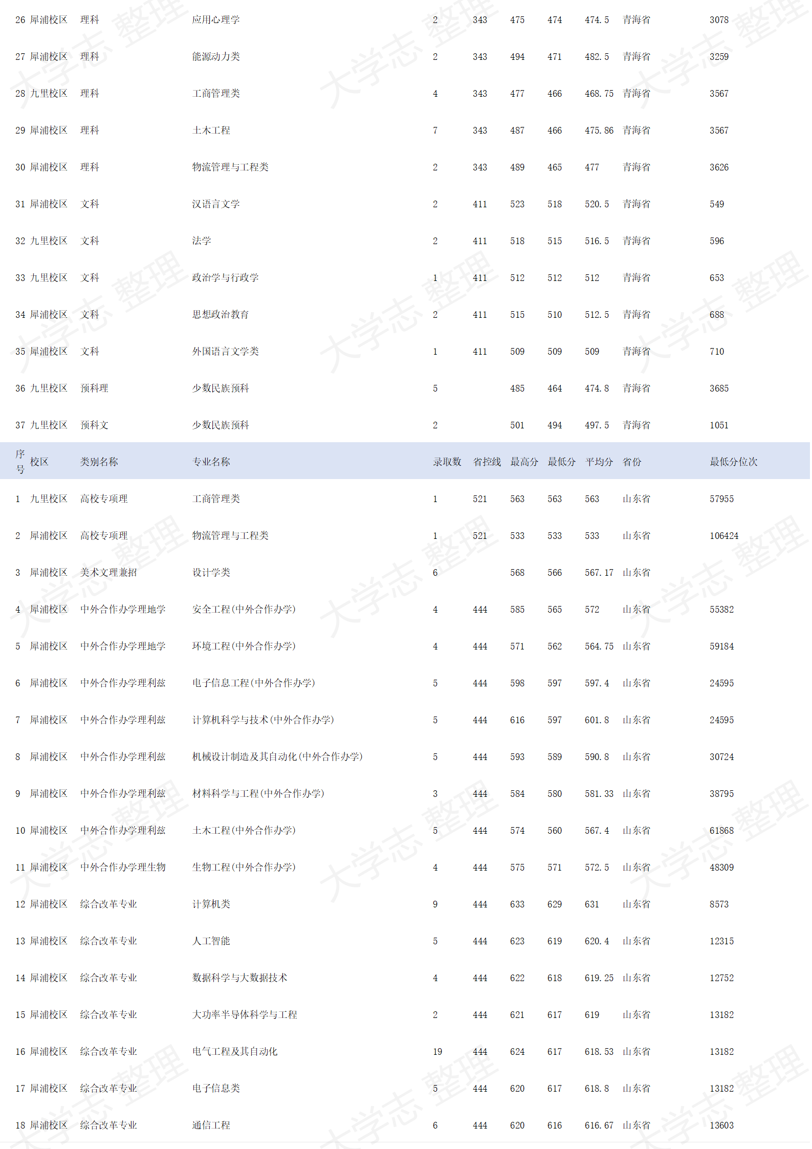 西南交通大學－2024年招生錄取分數(shù)線